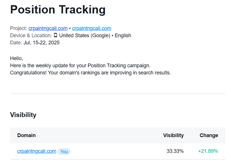 CR Painting improve +21.89% search visibility